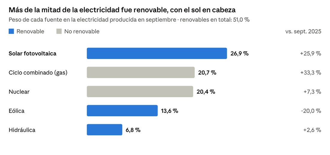 Generación renovable en España durante el mes de septiembre