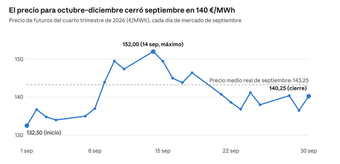 Precios de la electricidad a futuro en octibre y noviembre
